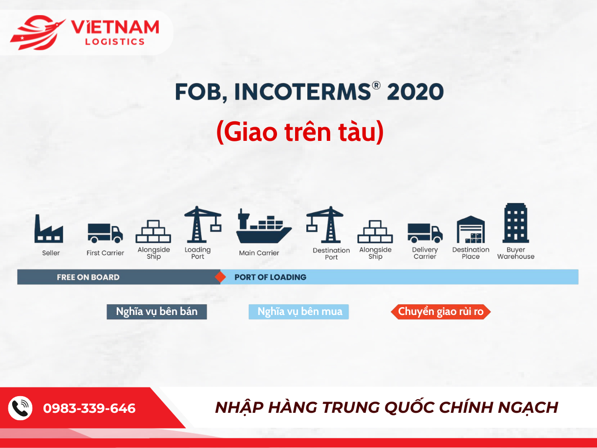 FOB (Free On Board – Giao hàng lên tàu)